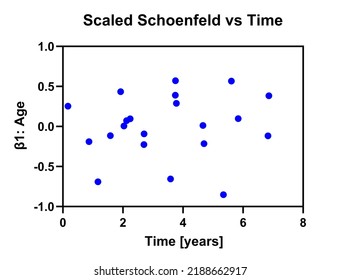 Scaled Schoenfeld vs Time plot used to test the proportional hazards assumption of the specified Cox proportional hazards regression model.