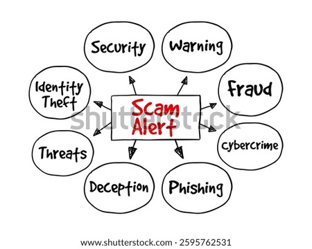 Scam Alert is a warning about a fraudulent activity designed to deceive people into giving away money, personal information, or access to accounts, mind map text concept background