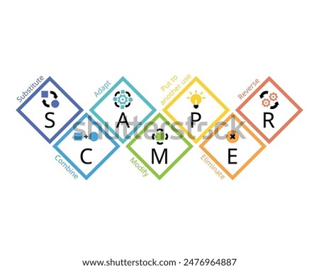 SCAMPER Technique is a team brainstorming technique used to develop or improve products or services from their creativity