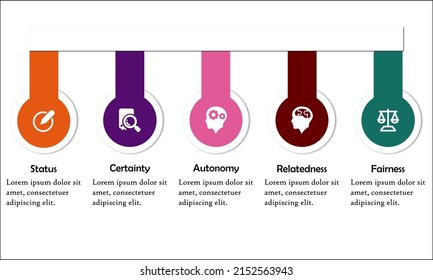 SCARF Acronym - Status, Certainty, Autonomy, Relatedness, Fairness. In an Infographic template with icons and description
