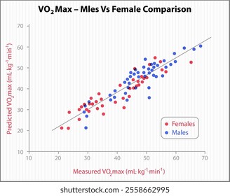 Scatter plot comparing VO2 max by gender