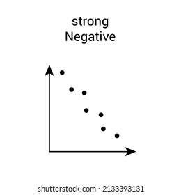 Scatter plot shows a strong degree of negative correlation