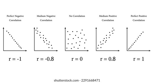 Scatter plots and correlation with correlation coefficient. Perfect Medium Positive Negative Correlation. Vector illustration isolated on white background.