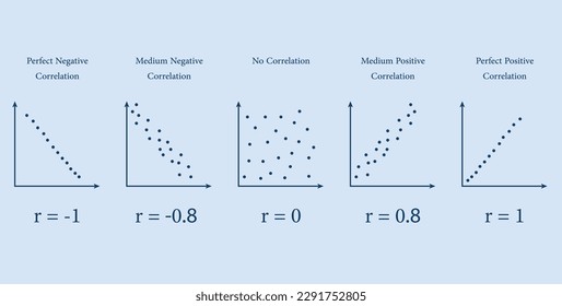 Scatter plots and correlation with correlation coefficient. Perfect Medium Positive Negative Correlation. Vector illustration isolated on blue background.