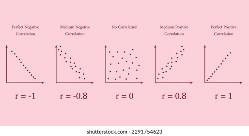 Scatter plots and correlation with correlation coefficient. Perfect Medium Positive Negative Correlation. Vector illustration isolated on red background.