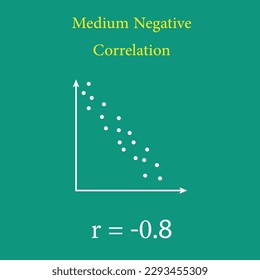 Scatter plots and correlation with correlation coefficient. Perfect Medium Positive Negative Correlation. Vector illustration isolated on chalkboard.