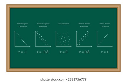 Scatter plots and correlation with correlation coefficient. Perfect Medium Positive Negative Correlation. Mathematics resources for teachers and students.