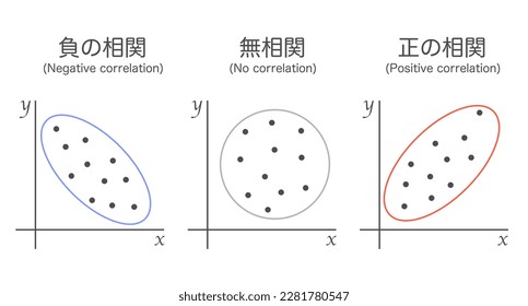 Gráficos dispersos que muestran la relación creciente o decreciente entre dos variables. Traducción: correlación positiva, sin correlación, correlación negativa.