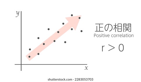 Scatterplot showing positive correlation. Translation: positive correlation.