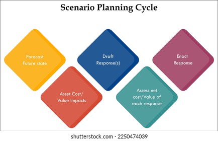 Scenario planning cycle in an infographic template