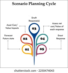 Scenario planning cycle in an infographic template