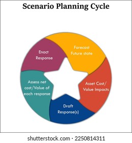 Scenario planning cycle in an infographic template