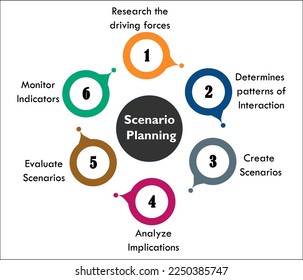 Scenario planning in an infographic template