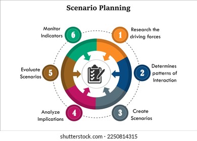 Scenario planning in an infographic template