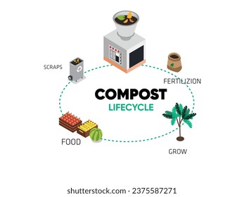 Esquema del reciclado de residuos orgánicos de la recogida de residuos de cocina para el uso de compost para la agricultura isométrica 3d 