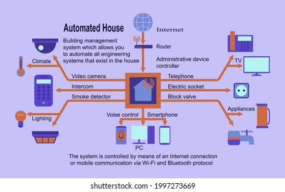 Schematische Darstellung des automatisierten Hauses, Symbole und kurze Beschreibung 