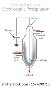 Schematic Diagram Of An Electrostatic Precipitator - Electric Potential / Phsics Education Vector Illustration