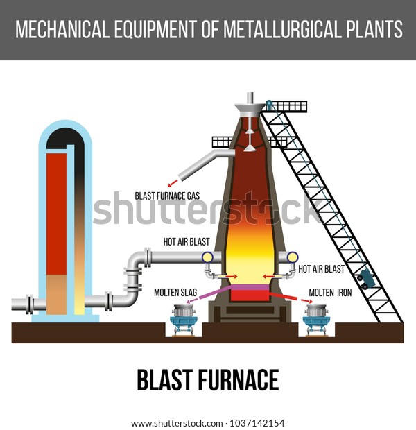 Blast Furnace Diagram