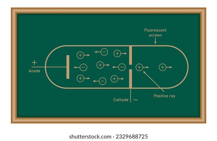Schematic diagram of production of positive rays. Physics resources for teachers and students.