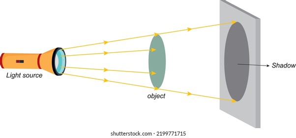 Schematic diagram of the shadow of the object. Shadow formation on a white background. light intensity. luminous flux. light and shadow. physics - Shutterstock ID 2199771715