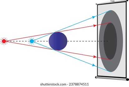 Schematic diagram of the shadow of the object. Shadow formation on a white background. light intensity. luminous flux. light and shadow. physics. Size of shadow. Closer an opaque object is to the ligh