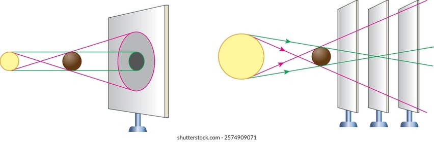 Schematic diagram of the shadow of the object, Formation of full shade and penumbra, Shadows in different screen positions