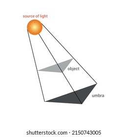 schematic diagram of shadow of object. Principle of shadows formation vector illustration on white background