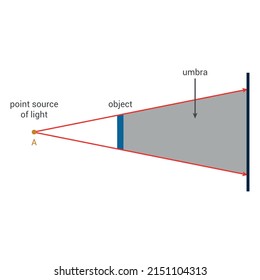 Schematic Diagram Shadow Object Principle Shadows Stock Vector (Royalty ...