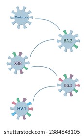 A schematic diagram shows the origin and evolution of a subvariant HV.1 from Omicron via BA.2, XBB, and EG.5. Omicron sublineages. Coronovirus icons with spike proteins of a different colors.