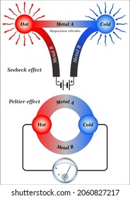Visualización esquemática - Efecto Seebeck - Efecto Peltier expuesto por dos diferencias