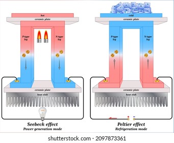 Schematic displaying a Seebeck effect - Peltier effect exhibited by two dissimilar