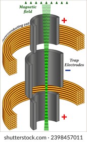 Schematic of the EBIT (Electron beam ion trap). An electrostatic potential confines the ions