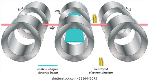 Schematische Abbildung eines Coulomb-Streuelektronenstrahl-Profilbildschirms
