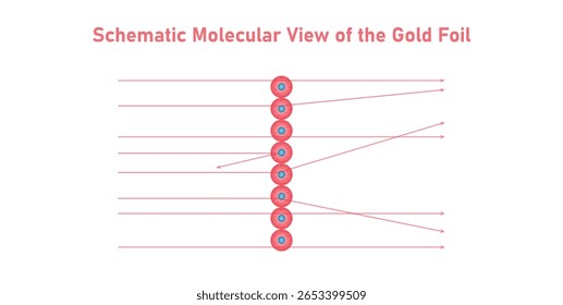 Vista molecular esquemática de la lámina de oro. Experimento de física de Rutherford. Haz de partículas alfa.