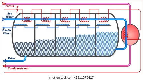 Schematic of a multistage flash desalination process