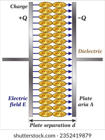 Schematic of a parallel plate capacitor with a dielectric spacer. Two plates with area are separated by a distance.