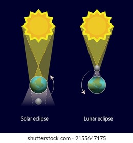 Schematic representation of a solar and lunar eclipse