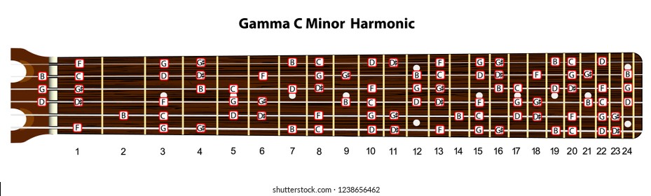 Schematic view of the guitar neck with a gamma C minor harmonic