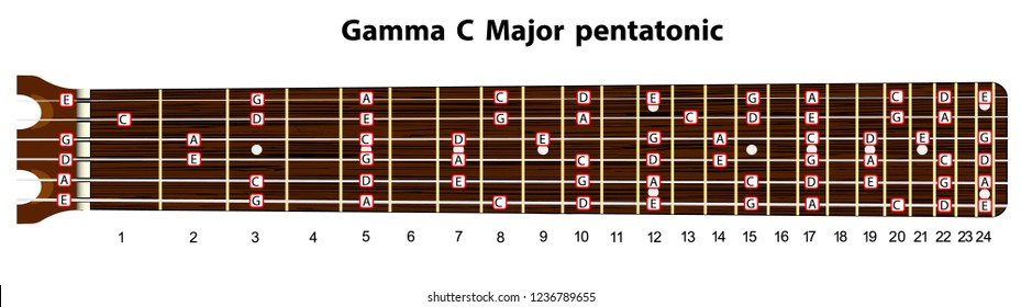 Schematic view of the guitar neck with a scale in gamma C major pentatonic.