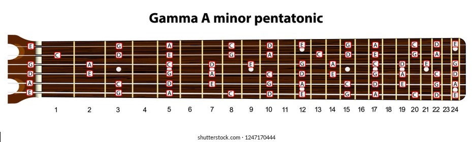 Schematic view of a guitar neck with a scale in A minor pentatonic.