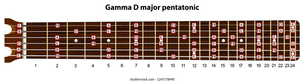 Schematic view of the guitar neck with a scale in gamma D major pentatonic.