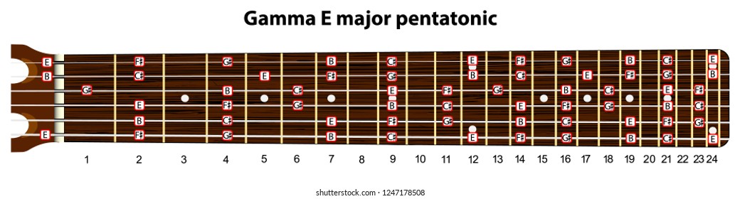 Schematic view of the guitar neck with a scale in gamma E major pentatonic.