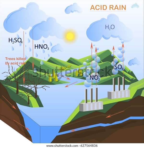 Scheme\
of the Acid rain, flats design vector\
illustration