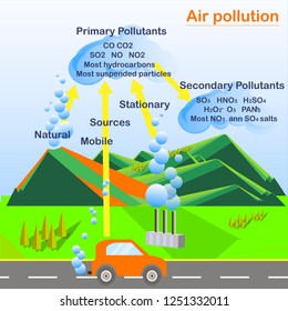 Scheme of Air pollution, flats design stock vector illustration for ecology education