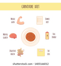 Scheme for Carnivore Diet. Ground beef on plate. Results and benefits of Carnivore Diet. Cartoon vector illustration for health articles, diet description. - Vector