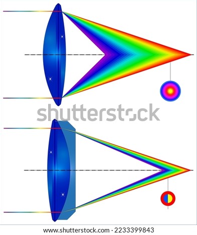 Scheme of chromatic aberration of an optical lens