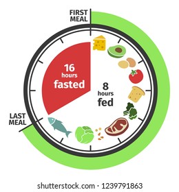 Scheme and concept. Clock face symbolizing the principle of Intermittent fasting. Vector illustration. Infographic