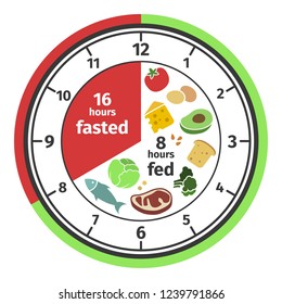 Scheme and concept. Clock face symbolizing the principle of Intermittent fasting. Vector illustration. Infographic