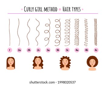 The scheme of curly hair of different types. Curly girl method.