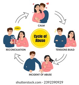 Esquema del ciclo de abuso en el vector de relación aislado. 4 etapas del ciclo, las tensiones aumentan, el abuso, la reconciliación y la calma. La mujer teme a su marido. Concienciación sobre la violencia doméstica.